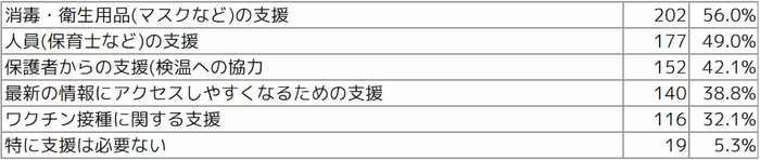 Q5 あれば嬉しい支援を教えてください(複数選択可)