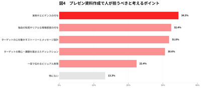【図4:プレゼン資料作成で人が担うべきだと考えるポイント/複数回答】