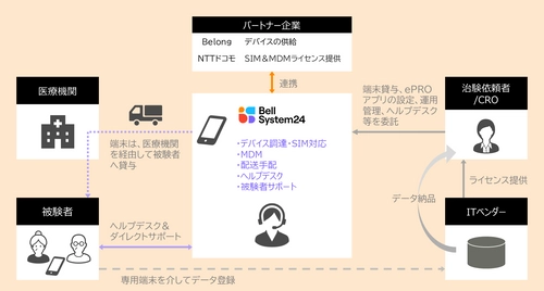 ベルシステム24、Belong社と共同で、 DCT（分散型臨床試験）におけるリモート臨床試験をサポートする 「デバイスマネジメントサービス」を提供開始