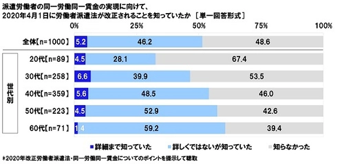 連合調べ　 2020年改正労働者派遣法の内容　 「詳細まで知っていた」はわずか5%、 不合理な格差解消へ「期待する」は45%