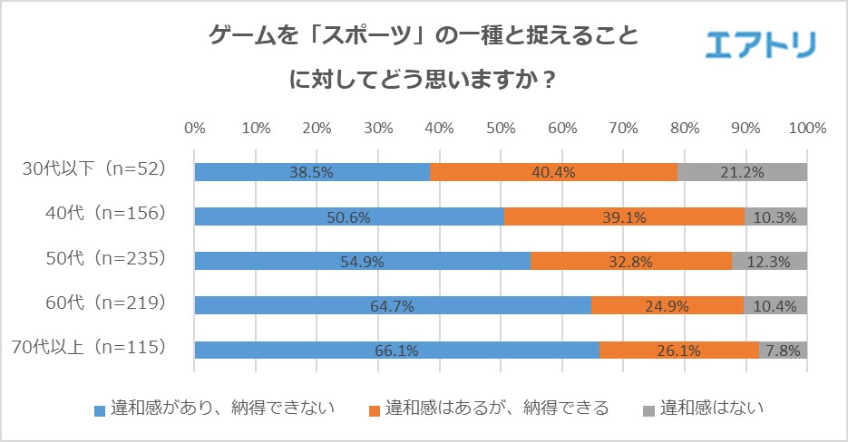 知名度は全世代で8割超も大多数が興味なし？ 40代以上は過半数が“スポーツ”と名付けられることに 「違和感があり、納得できない」と回答