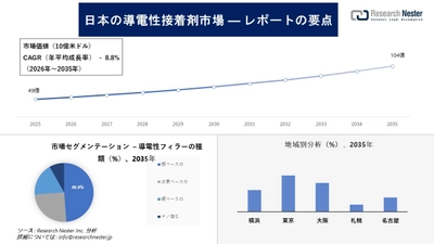 日本の導電性接着剤市場調査の発展、傾向、需要、成長分析および予測2026―2035年