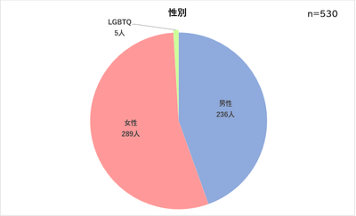 性別
