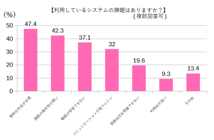 利用しているシステムの課題はありますか