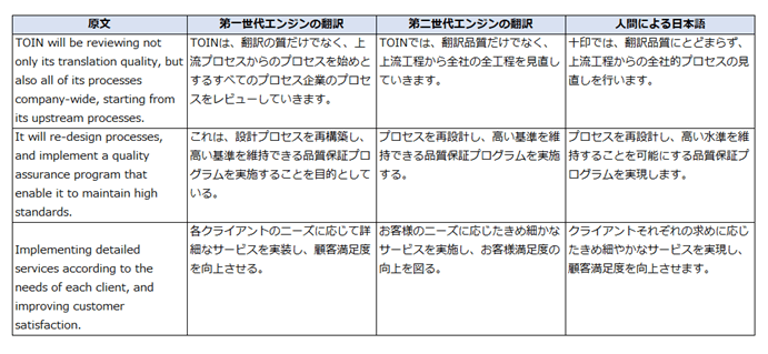 図2)翻訳サンプル：日本語が自然で流暢になっている