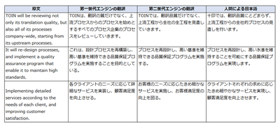 図2)翻訳サンプル:日本語が自然で流暢になっている
