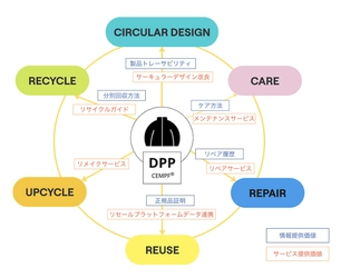アパレル製品にDPP(デジタルプロダクトパスポート)を導入する共同PoCを開始