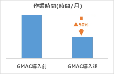 GMAC導入の効果