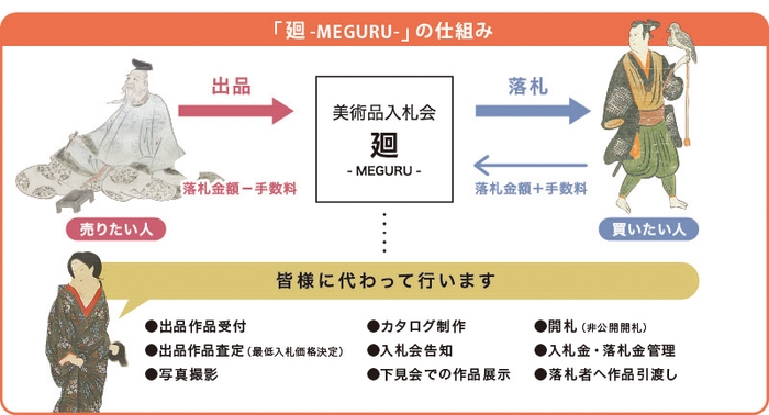 廻-MEGURU-の仕組み