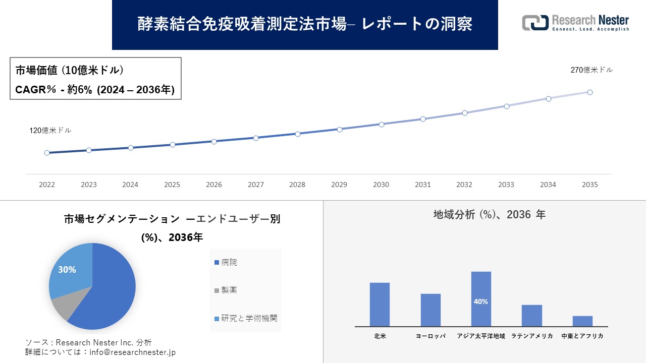 お買い得商店街 酵素結合免疫吸着測定法市場調査の発展、傾向、需要、成長分析 仕事の技術