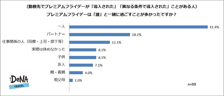【図3-2】プレミアムフライデーは「誰」と一緒に過ごすことが多かったですか？＜2018年1月調査＞