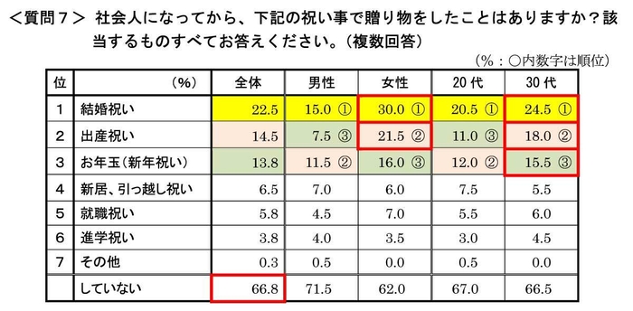 質問7