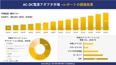 AC-DC電源アダプタ市場の発展、傾向、需要、成長分析および予測2024ー2036年