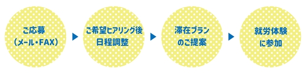 お申し込みからプログラム実施までの流れ