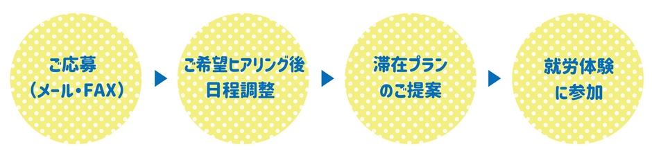 お申し込みからプログラム実施までの流れ