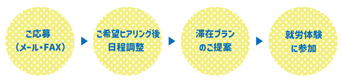 お申し込みからプログラム実施までの流れ