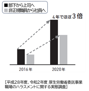 令和2年度 厚生労働省委託事業 職場のハラスメントに関する実態調査