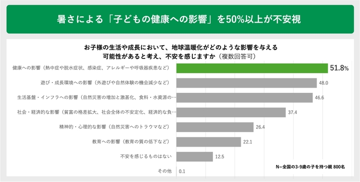 暑さによる「子どもの健康への影響」を50%以上が不安視
