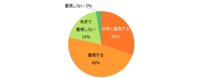 派遣経験者の8割が「派遣会社のフォローを重視する」と回答。 派遣会社のフォローで良かった点は 「相談やトラブルに対応してくれる」。  残念だった点は「時給アップの交渉がしにくい」