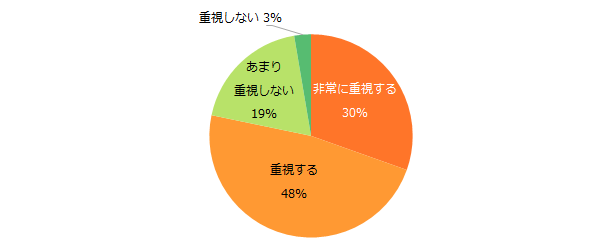 派遣会社のフォローは、どの程度重視しますか？
