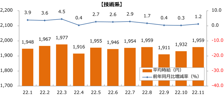 2022年派遣時給推移（技術系）