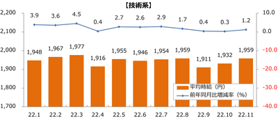 2022年派遣時給推移（技術系）