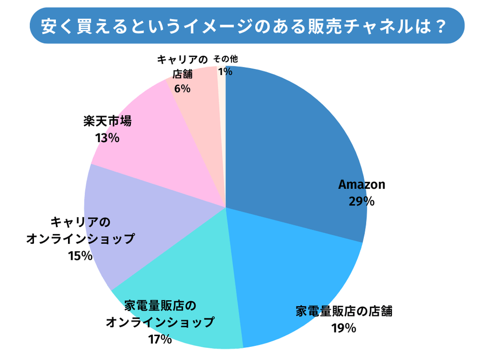 スマホが安く買えるというイメージのある販売チャネルは何ですか?