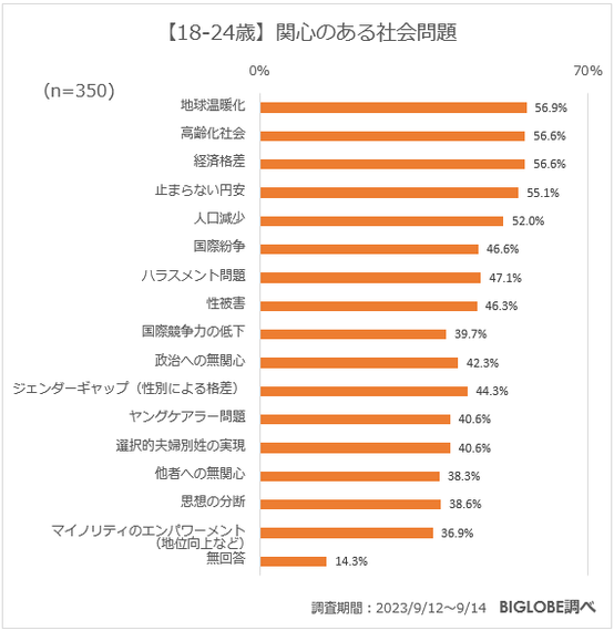 【18-24歳】関心のある社会問題