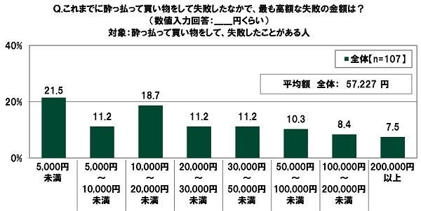 これまでに酔っ払って買い物をして失敗したなかで最も高額な失敗の金額は