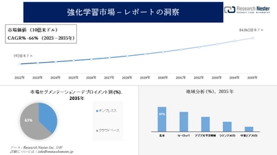 強化学習市場調査の発展、傾向、需要、成長分析および予測2023―2035年