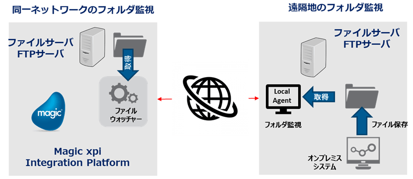 ファイルウォッチャー:フォルダ監視トリガーによるデータ連携
