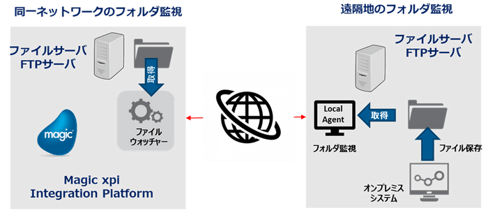 ファイルウォッチャー：フォルダ監視トリガーによるデータ連携