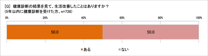 検診結果を見て生活改善した?