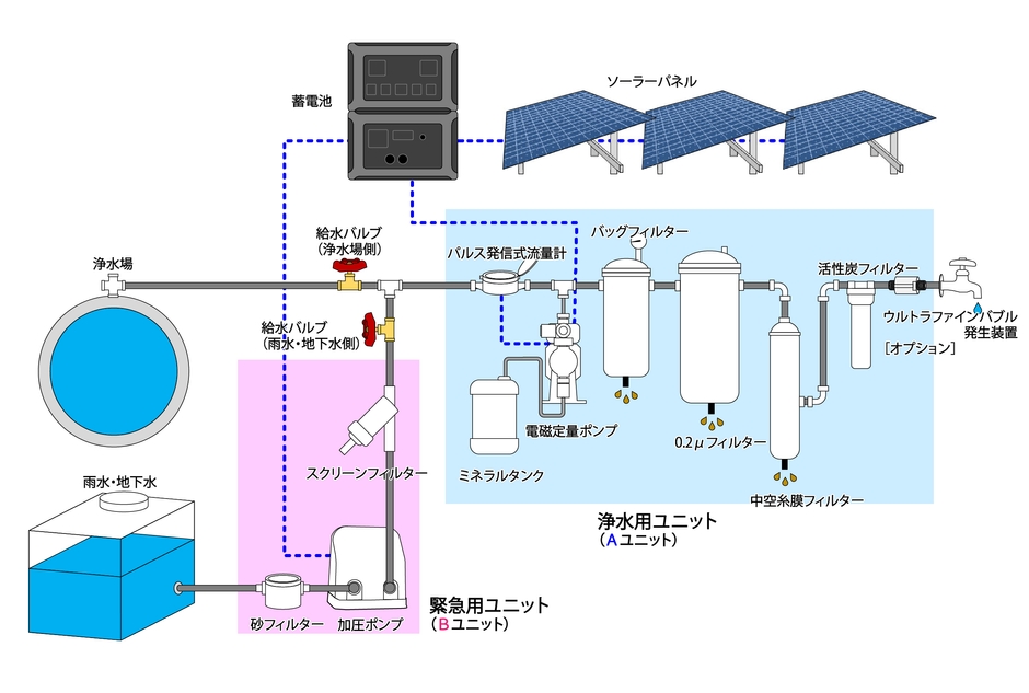 「アルカス(R)レインバスター」機構解説図