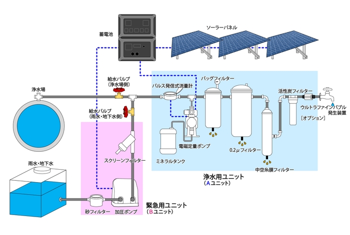 「アルカス(R)レインバスター」機構解説図