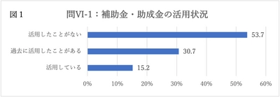 中小企業の広報活動支援に 「補助金・助成金自動診断システム」を活用　 広報部立ち上げや人材を育成する会員制のプログラムに適用