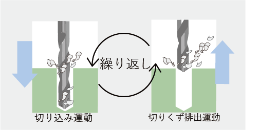 図2 ドリル先端の運動