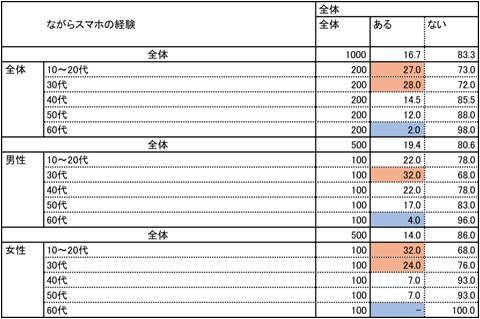 ながらスマホ経験男女年別