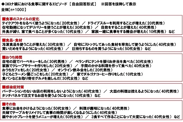 コロナ禍における食事に関するエピソード