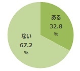 ＜がん患者さんに「セカンドオピニオン」 に関するアンケート調査を実施＞ “セカンドオピニオン利用者は3割程度” セカンドオピニオン利用者からのメッセージ 「受けるべき」、 「考えるより勇気を持って主治医に伝えて不安を無くしてほしい」