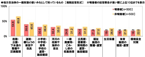 地方自治体の一般財源の使いみちとして知っているもの