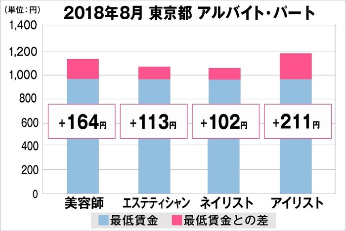 東京都の美容業界における採用時給料に関する調査結果（アルバイト・パート）2018年8  月美プロ調べ