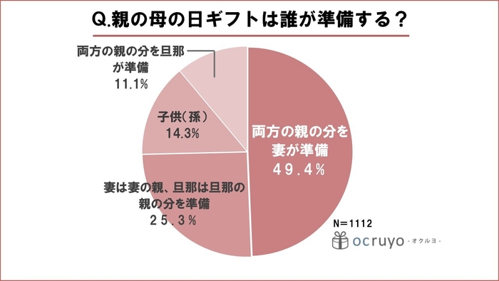 親の母の日ギフトは誰が準備する?