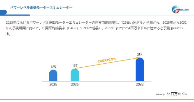 パワーレベル電動モーターエミュレーター世界市場レポート：主要企業、ランキング、成長予測2026-2032