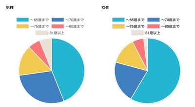 イメージ調査：理想的な年齢の重ね方をしているはあの人「人生100年時代に関する意識調査～キャリア編～」