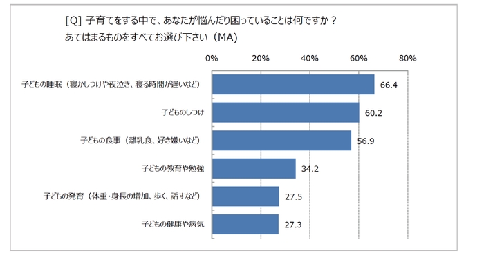 子育てで困っていることアンケート(博報堂こそだて家族研究所&ママスタ 共同調査リリースより)