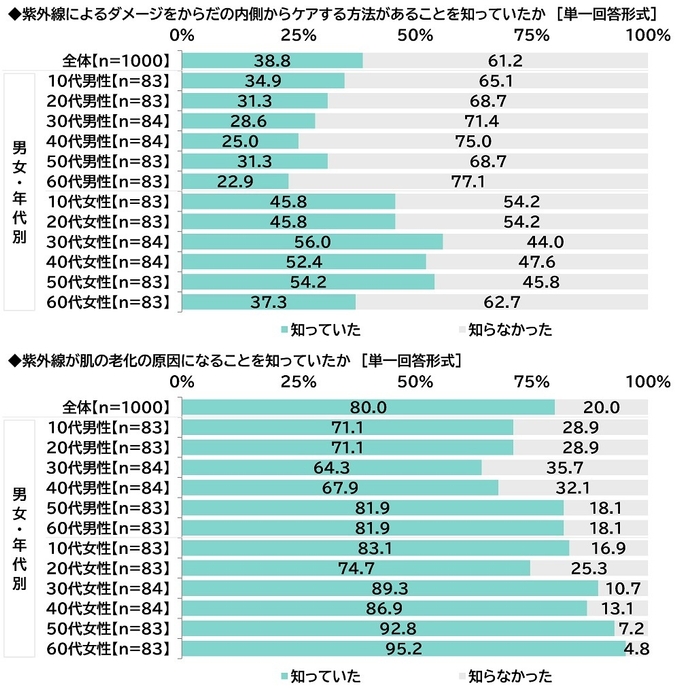 紫外線に関する認知（2）