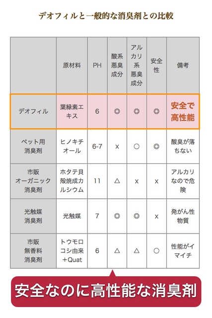 安全なのに高い消臭力