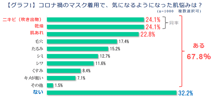 【グラフ1】コロナ禍のマスク着用で、気になるようになった肌悩みは？