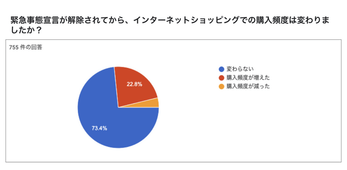 緊急事態宣言後のオンラインショップの利用